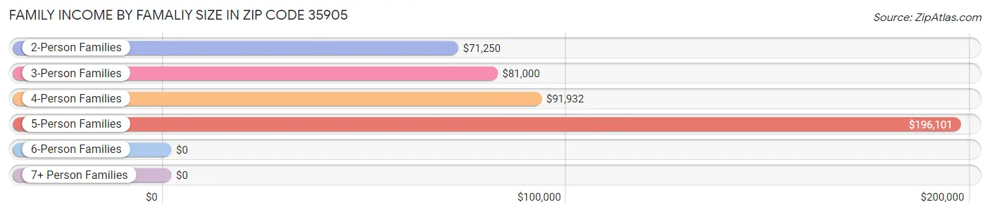 Family Income by Famaliy Size in Zip Code 35905