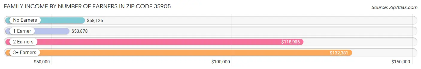 Family Income by Number of Earners in Zip Code 35905