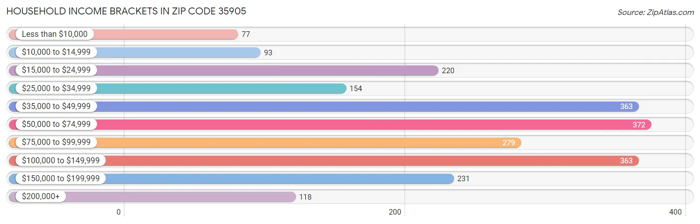 Household Income Brackets in Zip Code 35905