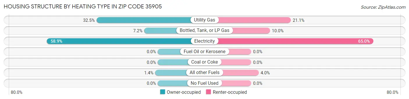 Housing Structure by Heating Type in Zip Code 35905