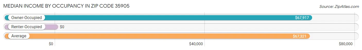 Median Income by Occupancy in Zip Code 35905