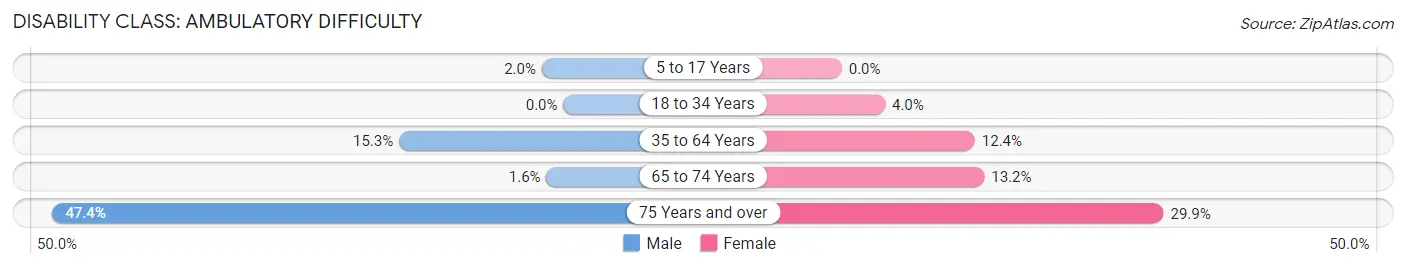 Disability in Zip Code 35906: <span>Ambulatory Difficulty</span>