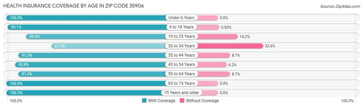 Health Insurance Coverage by Age in Zip Code 35906