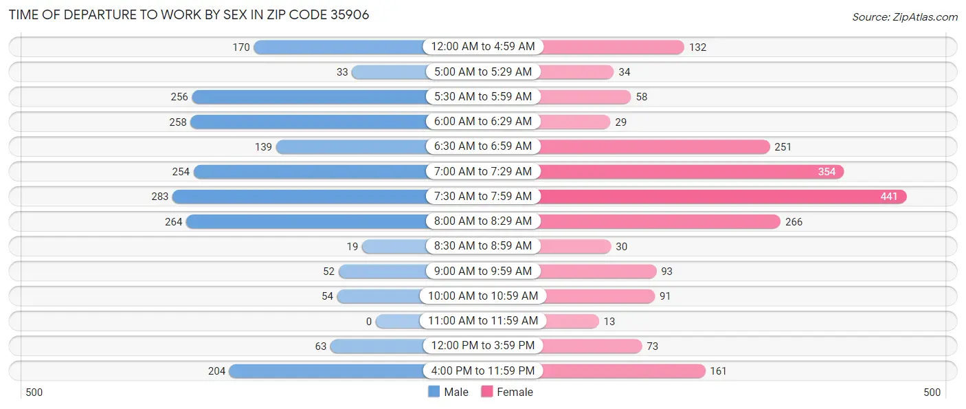 Time of Departure to Work by Sex in Zip Code 35906