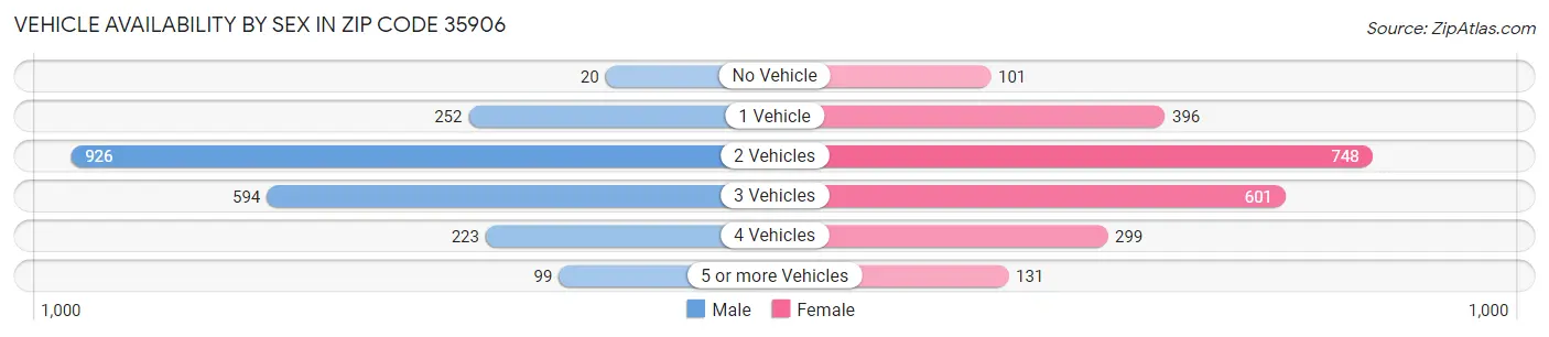 Vehicle Availability by Sex in Zip Code 35906