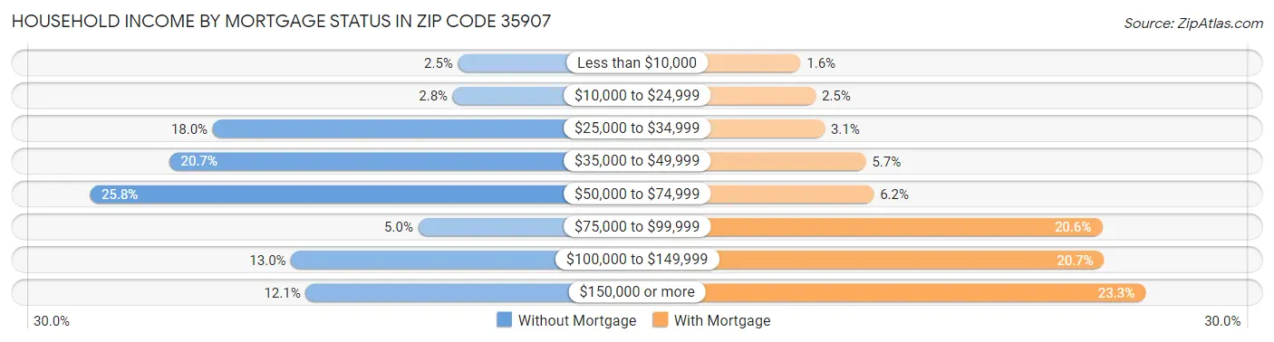 Household Income by Mortgage Status in Zip Code 35907