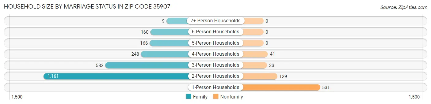 Household Size by Marriage Status in Zip Code 35907