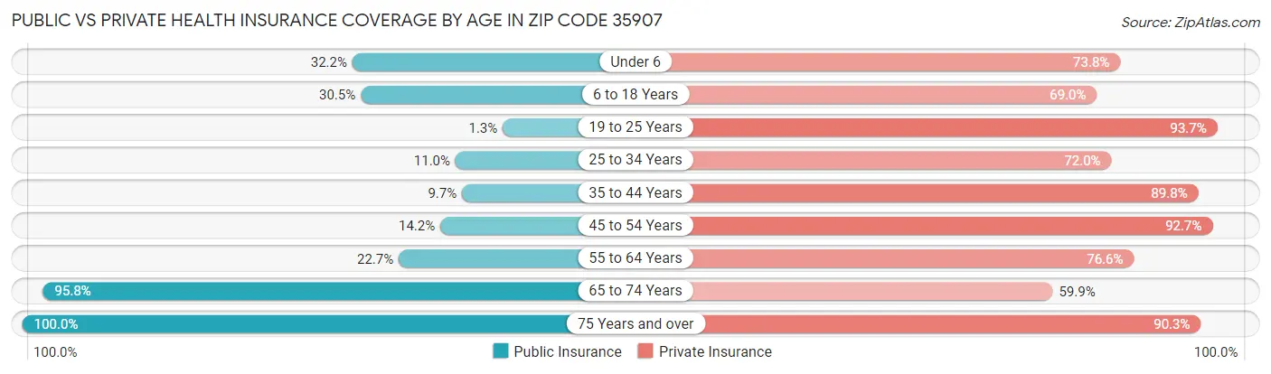 Public vs Private Health Insurance Coverage by Age in Zip Code 35907