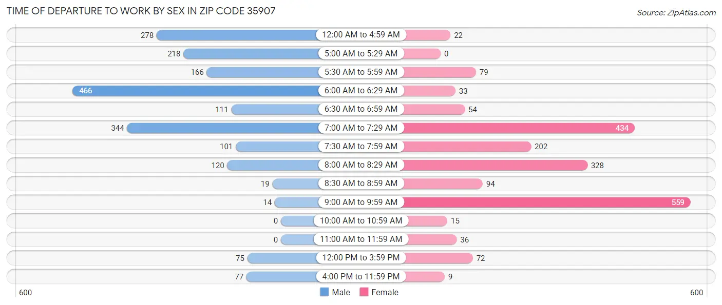 Time of Departure to Work by Sex in Zip Code 35907