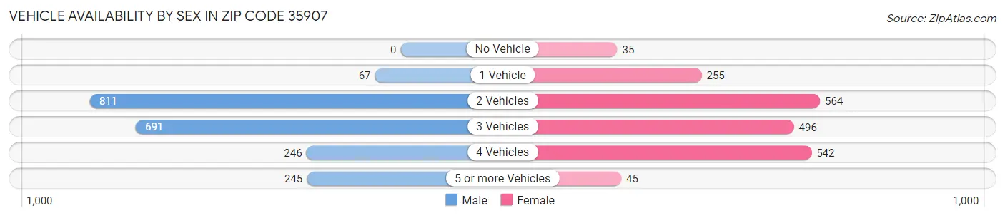 Vehicle Availability by Sex in Zip Code 35907