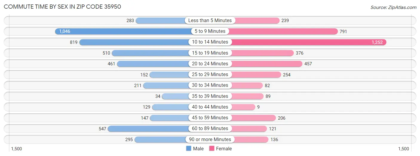 Commute Time by Sex in Zip Code 35950