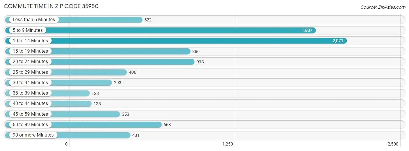 Commute Time in Zip Code 35950