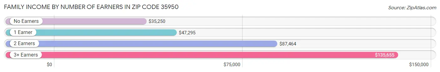 Family Income by Number of Earners in Zip Code 35950