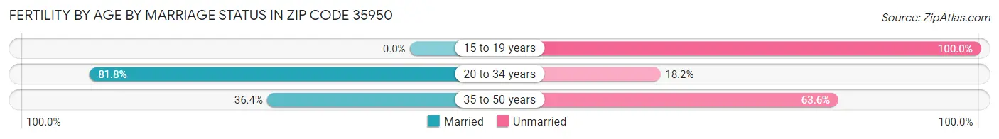 Female Fertility by Age by Marriage Status in Zip Code 35950