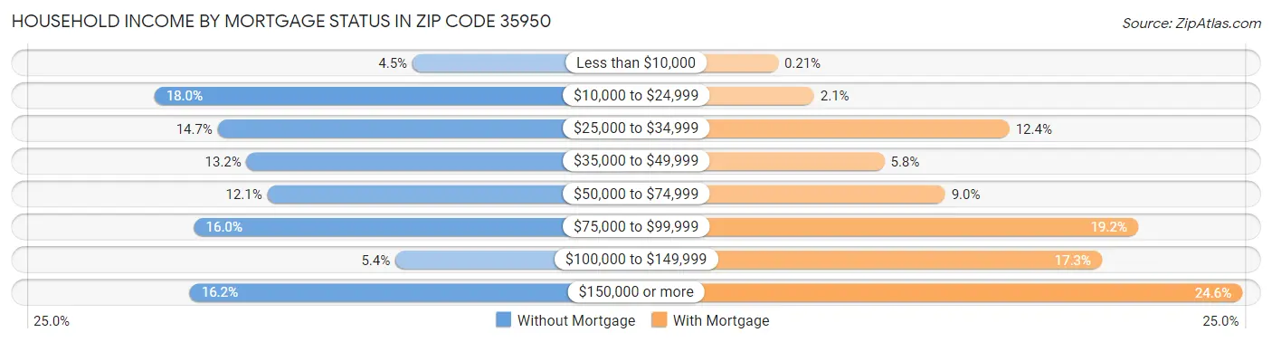 Household Income by Mortgage Status in Zip Code 35950