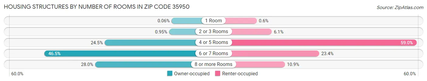 Housing Structures by Number of Rooms in Zip Code 35950