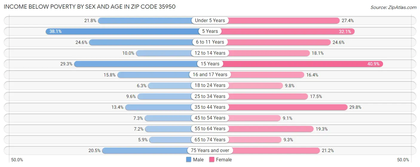 Income Below Poverty by Sex and Age in Zip Code 35950