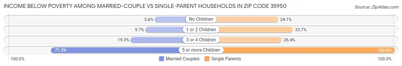 Income Below Poverty Among Married-Couple vs Single-Parent Households in Zip Code 35950