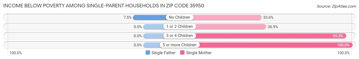 Income Below Poverty Among Single-Parent Households in Zip Code 35950