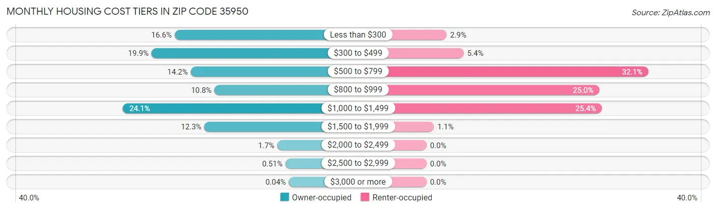 Monthly Housing Cost Tiers in Zip Code 35950