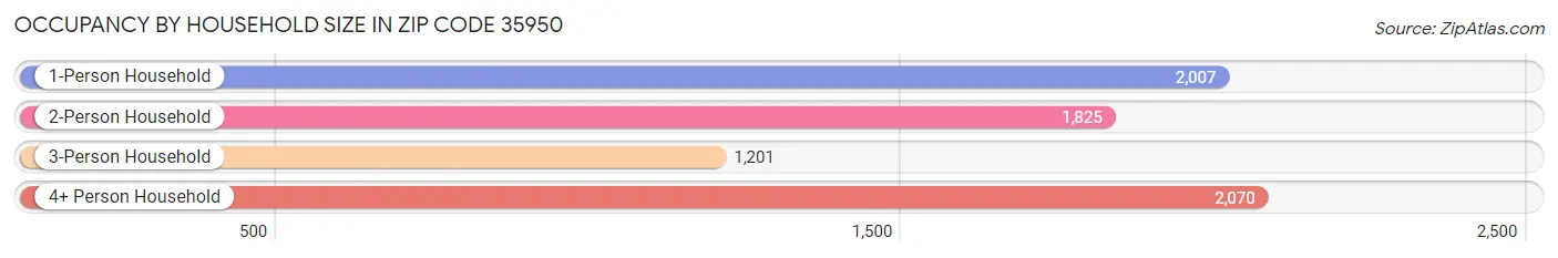 Occupancy by Household Size in Zip Code 35950