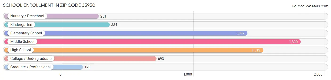 School Enrollment in Zip Code 35950