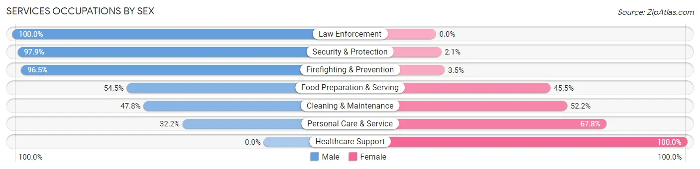 Services Occupations by Sex in Zip Code 35950