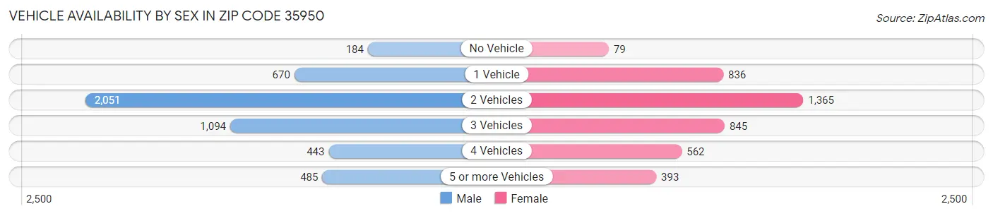 Vehicle Availability by Sex in Zip Code 35950
