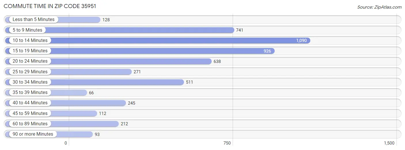 Commute Time in Zip Code 35951