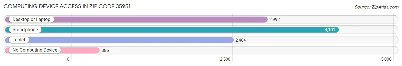 Computing Device Access in Zip Code 35951