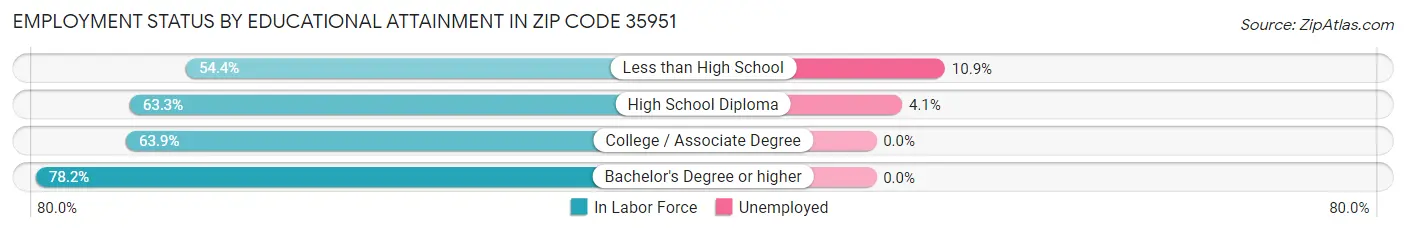 Employment Status by Educational Attainment in Zip Code 35951