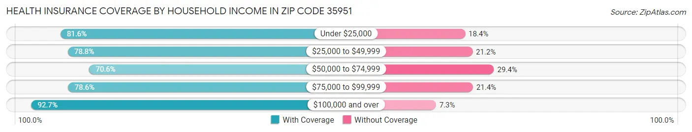 Health Insurance Coverage by Household Income in Zip Code 35951