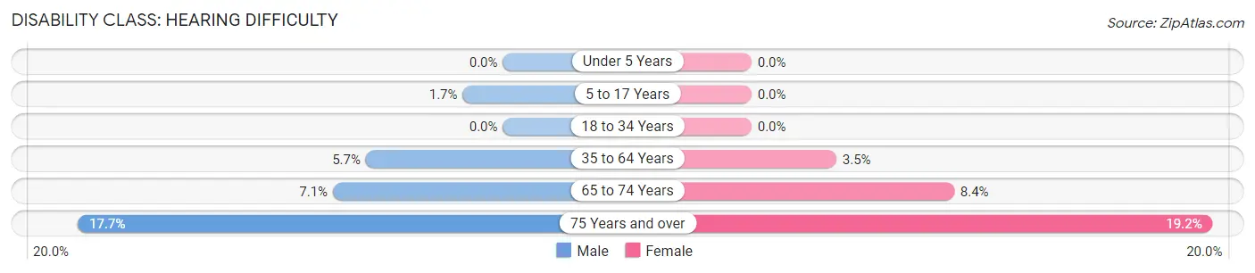 Disability in Zip Code 35951: <span>Hearing Difficulty</span>