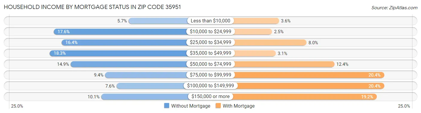 Household Income by Mortgage Status in Zip Code 35951