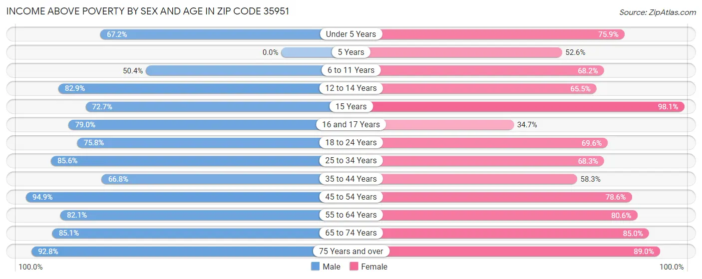 Income Above Poverty by Sex and Age in Zip Code 35951