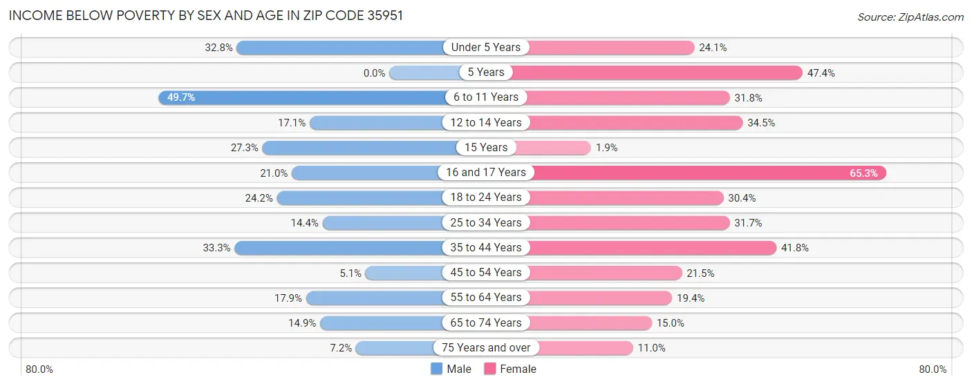 Income Below Poverty by Sex and Age in Zip Code 35951