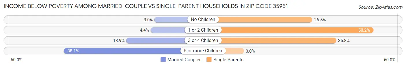 Income Below Poverty Among Married-Couple vs Single-Parent Households in Zip Code 35951