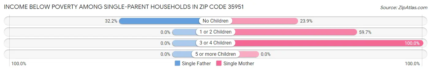Income Below Poverty Among Single-Parent Households in Zip Code 35951