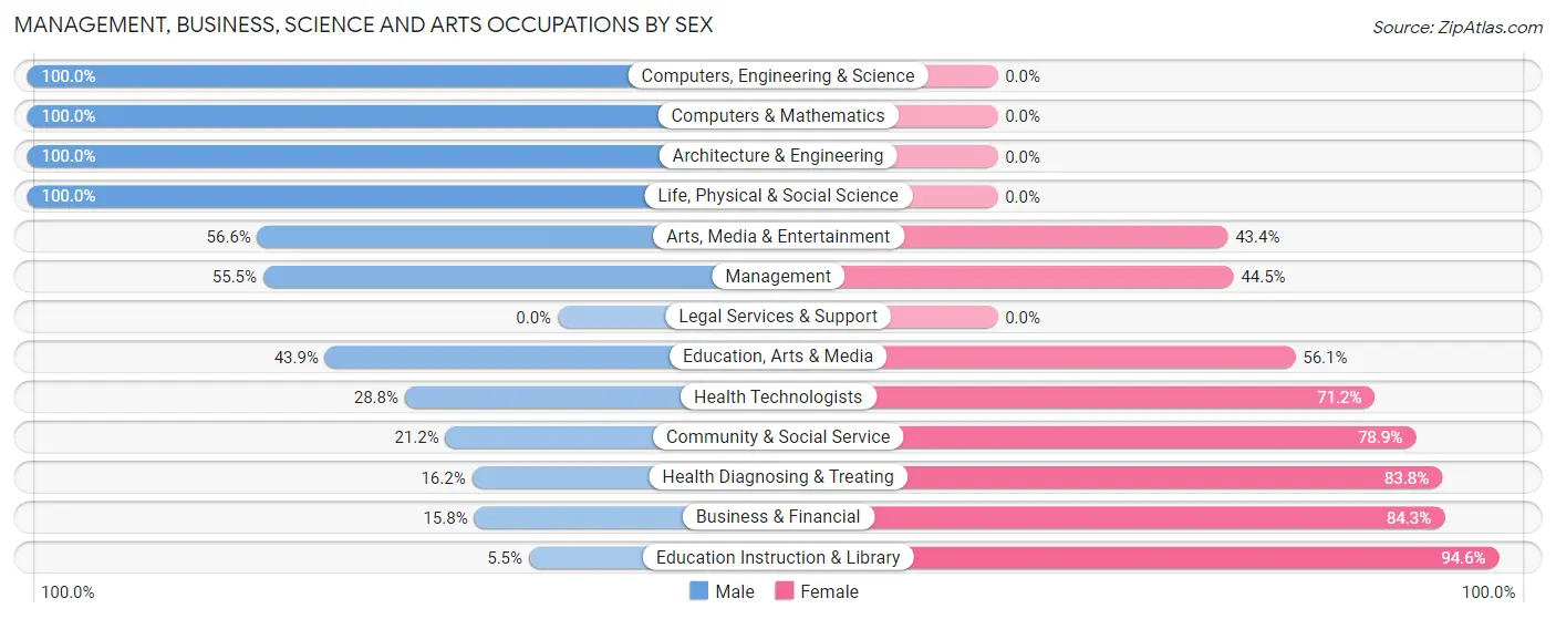 Management, Business, Science and Arts Occupations by Sex in Zip Code 35951