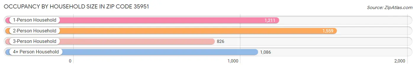 Occupancy by Household Size in Zip Code 35951