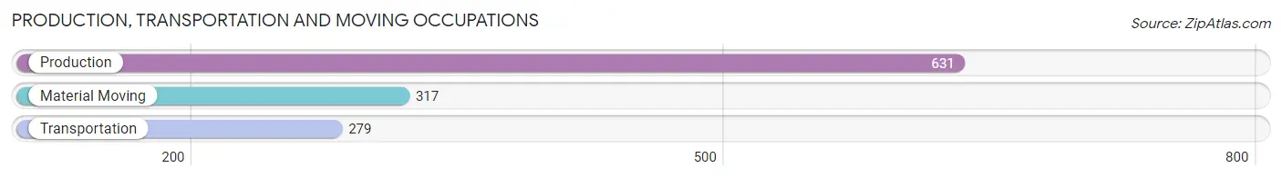 Production, Transportation and Moving Occupations in Zip Code 35951