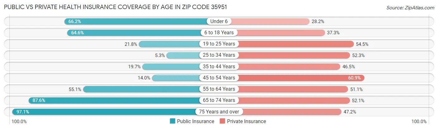 Public vs Private Health Insurance Coverage by Age in Zip Code 35951