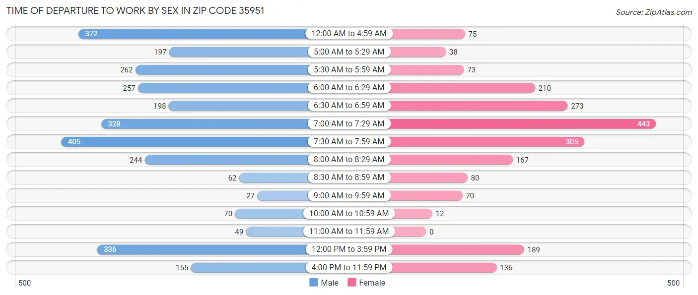 Time of Departure to Work by Sex in Zip Code 35951