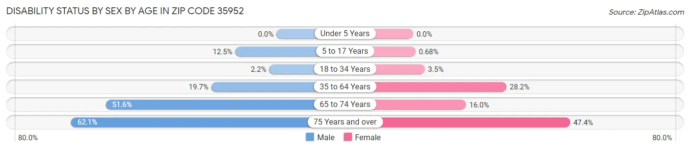 Disability Status by Sex by Age in Zip Code 35952