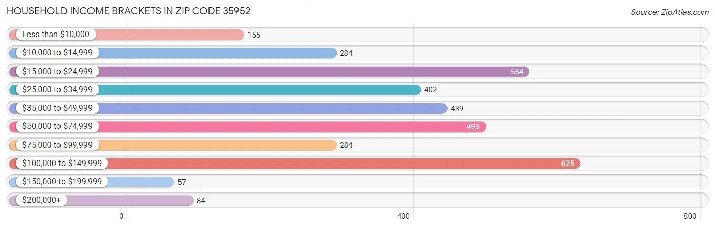 Household Income Brackets in Zip Code 35952