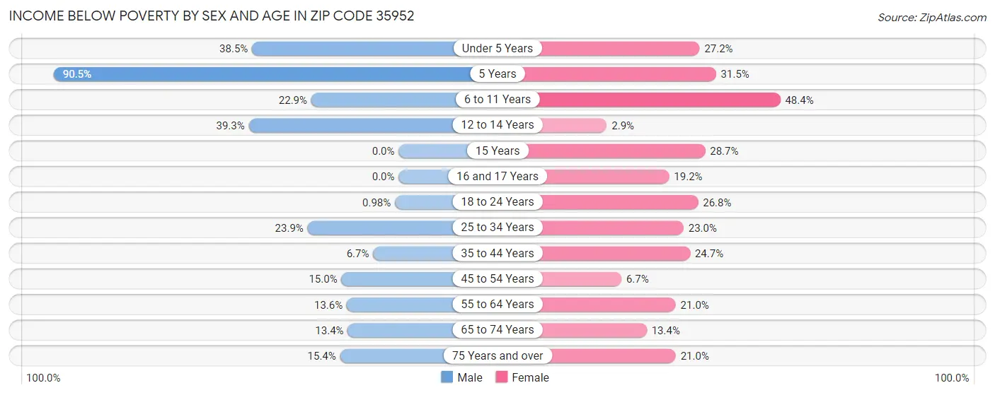 Income Below Poverty by Sex and Age in Zip Code 35952