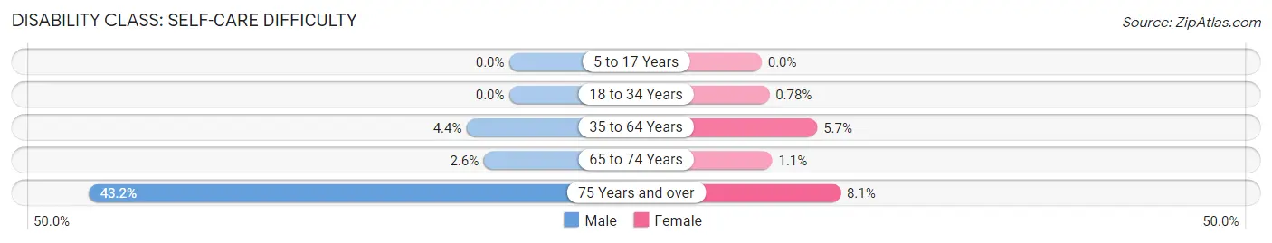 Disability in Zip Code 35952: <span>Self-Care Difficulty</span>