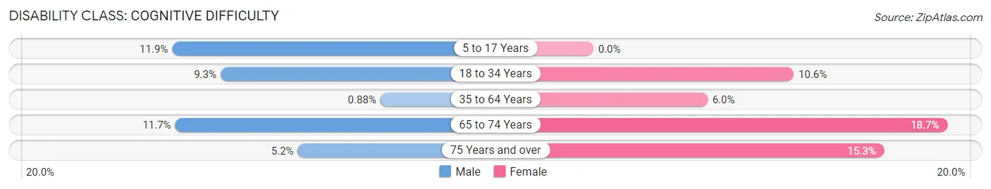 Disability in Zip Code 35953: <span>Cognitive Difficulty</span>