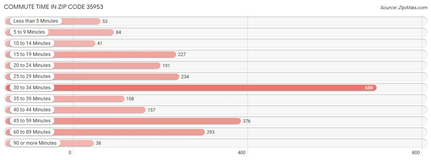 Commute Time in Zip Code 35953