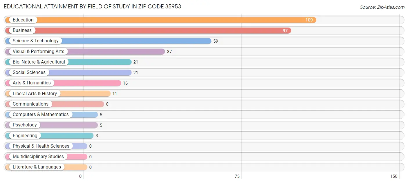 Educational Attainment by Field of Study in Zip Code 35953